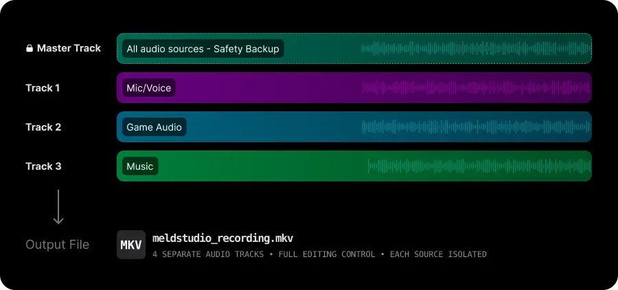 Demonstration of multitrack recording